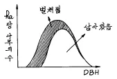 임업종묘기사 2003년 1회 20번 문제 그림