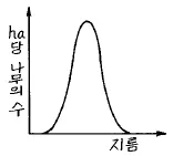 임업종묘기사 2004년 1회 12번 문제 그림