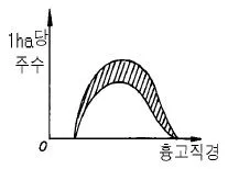 임업종묘기사 2004년 1회 15번 문제 그림