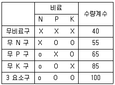 임업종묘기사 2007년 1회 73번 문제 그림