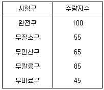 임업종묘기사 2014년 1회 77번 문제 그림
