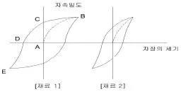 자기비파괴검사기사 2014년 1회 28번 문제 그림
