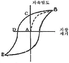 자기비파괴검사기사 2017년 1회 36번 문제 그림