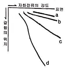 자기비파괴검사기사 2021년 2회 46번 문제 그림