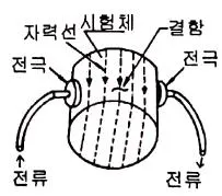 자기비파괴검사기사 2021년 2회 70번 문제 그림