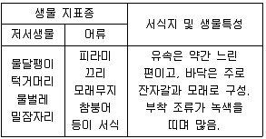 자연생태복원기사 2018년 1회 82번 문제 그림