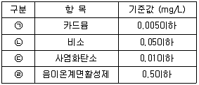 자연생태복원기사 2018년 3회 86번 문제 그림