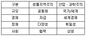 자연생태복원기사 2019년 1회 27번 문제 그림