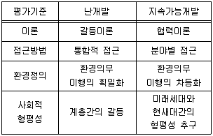 자연생태복원기사 2020년 3회 29번 문제 그림