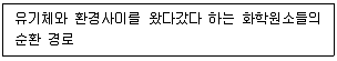 자연생태복원기사 2020년 3회 7번 문제 그림