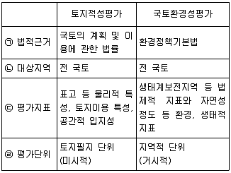 자연생태복원기사 2021년 2회 29번 문제 그림