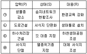 자연생태복원기사 2021년 3회 34번 문제 그림