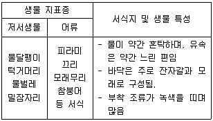 자연생태복원기사 2021년 3회 94번 문제 그림