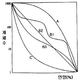 자연생태복원기사 2022년 1회 9번 문제 그림