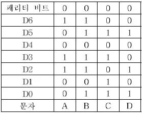 전자계산기기사(통합변경) 2011년 1회 82번 문제 그림