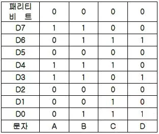 전자계산기기사(통합변경) 2015년 1회 86번 문제 그림