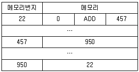 전자계산기기사(통합변경) 2018년 1회 24번 문제 그림