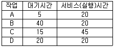 전자계산기조직응용기사(통합변경) 2013년 1회 74번 문제 그림