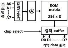 전자계산기조직응용기사(통합변경) 2013년 1회 88번 문제 그림