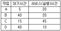 전자계산기조직응용기사(통합변경) 2014년 1회 72번 문제 그림