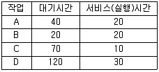 전자계산기조직응용기사(통합변경) 2015년 1회 69번 문제 그림