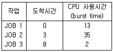 전자계산기조직응용기사(통합변경) 2015년 2회 65번 문제 그림