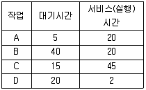 전자계산기조직응용기사(통합변경) 2015년 2회 71번 문제 그림