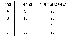 전자계산기조직응용기사(통합변경) 2018년 2회 74번 문제 그림