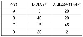 전자계산기조직응용기사(통합변경) 2019년 1회 74번 문제 그림