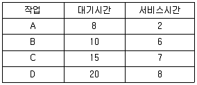 전자계산기조직응용기사(통합변경) 2020년 2회 62번 문제 그림