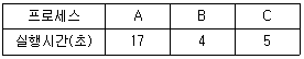 전자계산기조직응용기사(통합변경) 2021년 1회 65번 문제 그림