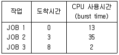 전자계산기조직응용기사(통합변경) 2021년 1회 77번 문제 그림