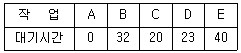 전자계산기조직응용기사(통합변경) 2021년 2회 75번 문제 그림