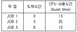 전자계산기조직응용기사(통합변경) 2021년 2회 79번 문제 그림