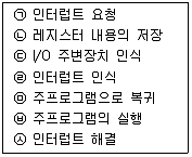 전자계산기조직응용기사(통합변경) 2021년 2회 87번 문제 그림