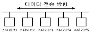 전자계산기조직응용기사(통합변경) 2022년 1회 29번 문제 그림