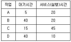 전자계산기조직응용기사(통합변경) 2022년 1회 80번 문제 그림
