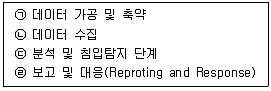 정보보안기사 2017년 1회 21번 문제 그림
