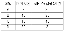 정보처리기사 2017년 2회 59번 문제 그림