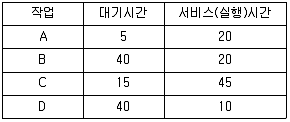 정보처리기사 2018년 2회 42번 문제 그림