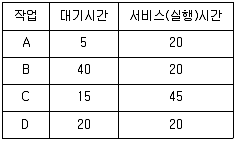 정보처리기사 2018년 3회 53번 문제 그림