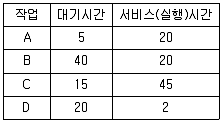 정보처리기사 2019년 1회 52번 문제 그림