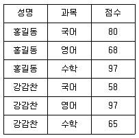 정보처리기사 2019년 2회 12번 문제 그림