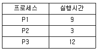 정보처리기사 2019년 3회 57번 문제 그림