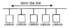 정보처리기사 2020년 2회 100번 문제 그림