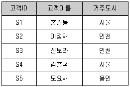 정보처리기사 2020년 2회 42번 문제 그림
