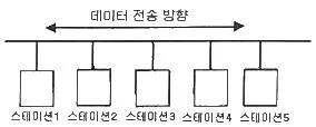 정보처리기사 2021년 1회 91번 문제 그림
