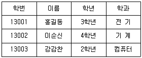 정보처리기사 2022년 1회 47번 문제 그림