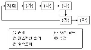 정보처리기사 2022년 2회 33번 문제 그림
