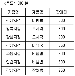 정보처리기사 2022년 2회 44번 문제 그림